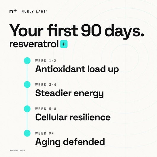 Nuely resveratrol timeline